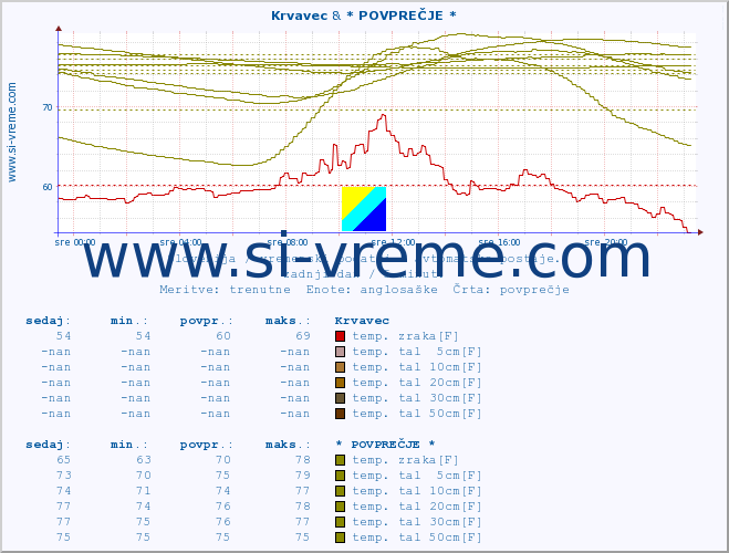 POVPREČJE :: Krvavec & * POVPREČJE * :: temp. zraka | vlaga | smer vetra | hitrost vetra | sunki vetra | tlak | padavine | sonce | temp. tal  5cm | temp. tal 10cm | temp. tal 20cm | temp. tal 30cm | temp. tal 50cm :: zadnji dan / 5 minut.