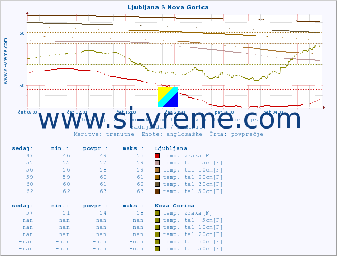POVPREČJE :: Ljubljana & Nova Gorica :: temp. zraka | vlaga | smer vetra | hitrost vetra | sunki vetra | tlak | padavine | sonce | temp. tal  5cm | temp. tal 10cm | temp. tal 20cm | temp. tal 30cm | temp. tal 50cm :: zadnji dan / 5 minut.