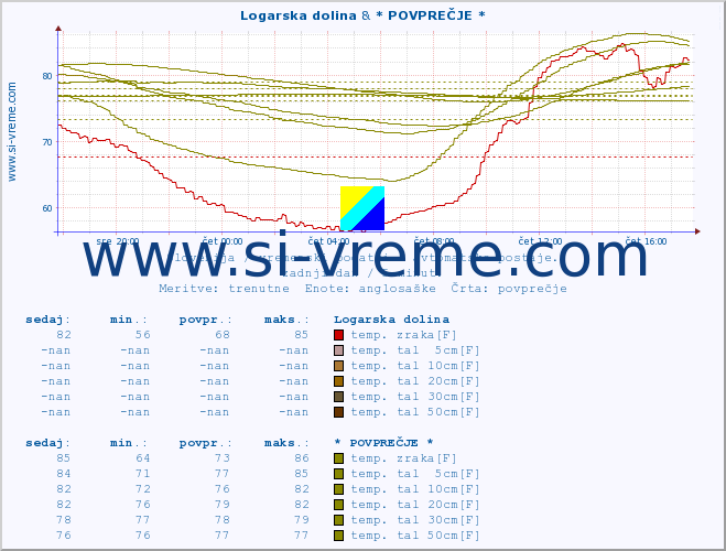 POVPREČJE :: Logarska dolina & * POVPREČJE * :: temp. zraka | vlaga | smer vetra | hitrost vetra | sunki vetra | tlak | padavine | sonce | temp. tal  5cm | temp. tal 10cm | temp. tal 20cm | temp. tal 30cm | temp. tal 50cm :: zadnji dan / 5 minut.