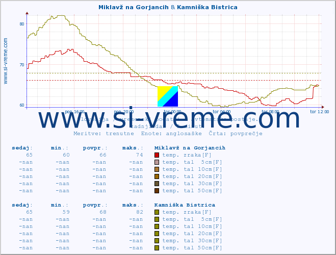 POVPREČJE :: Miklavž na Gorjancih & Kamniška Bistrica :: temp. zraka | vlaga | smer vetra | hitrost vetra | sunki vetra | tlak | padavine | sonce | temp. tal  5cm | temp. tal 10cm | temp. tal 20cm | temp. tal 30cm | temp. tal 50cm :: zadnji dan / 5 minut.