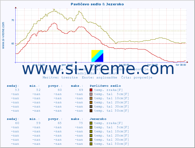 POVPREČJE :: Pavličevo sedlo & Jezersko :: temp. zraka | vlaga | smer vetra | hitrost vetra | sunki vetra | tlak | padavine | sonce | temp. tal  5cm | temp. tal 10cm | temp. tal 20cm | temp. tal 30cm | temp. tal 50cm :: zadnji dan / 5 minut.