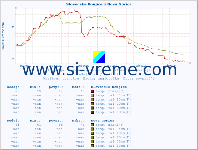 POVPREČJE :: Slovenske Konjice & Nova Gorica :: temp. zraka | vlaga | smer vetra | hitrost vetra | sunki vetra | tlak | padavine | sonce | temp. tal  5cm | temp. tal 10cm | temp. tal 20cm | temp. tal 30cm | temp. tal 50cm :: zadnji dan / 5 minut.