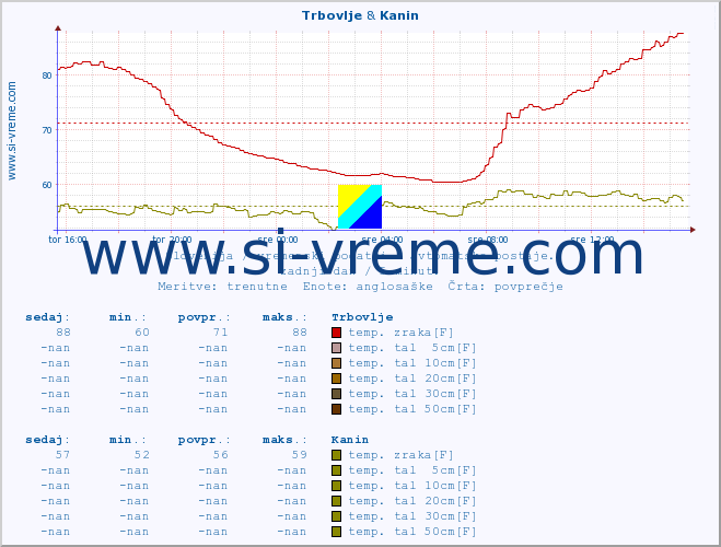 POVPREČJE :: Trbovlje & Kanin :: temp. zraka | vlaga | smer vetra | hitrost vetra | sunki vetra | tlak | padavine | sonce | temp. tal  5cm | temp. tal 10cm | temp. tal 20cm | temp. tal 30cm | temp. tal 50cm :: zadnji dan / 5 minut.