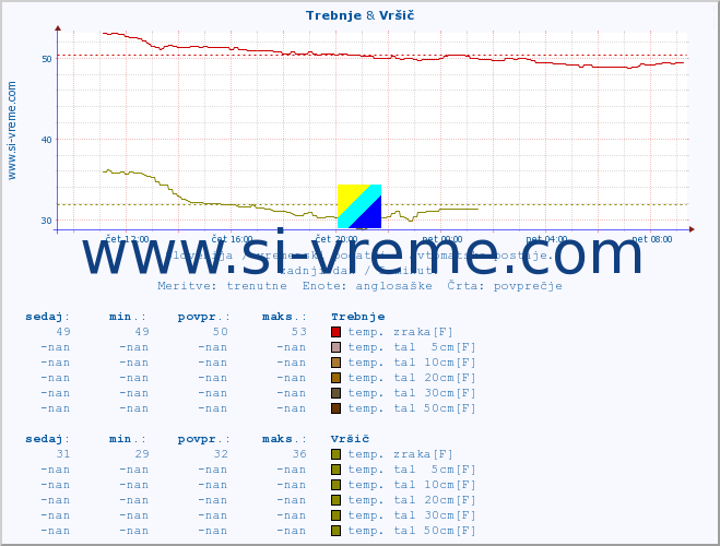 POVPREČJE :: Trebnje & Vršič :: temp. zraka | vlaga | smer vetra | hitrost vetra | sunki vetra | tlak | padavine | sonce | temp. tal  5cm | temp. tal 10cm | temp. tal 20cm | temp. tal 30cm | temp. tal 50cm :: zadnji dan / 5 minut.