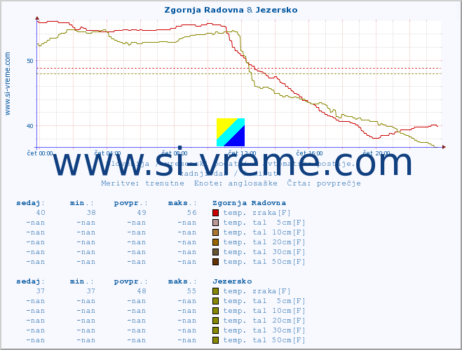 POVPREČJE :: Zgornja Radovna & Jezersko :: temp. zraka | vlaga | smer vetra | hitrost vetra | sunki vetra | tlak | padavine | sonce | temp. tal  5cm | temp. tal 10cm | temp. tal 20cm | temp. tal 30cm | temp. tal 50cm :: zadnji dan / 5 minut.