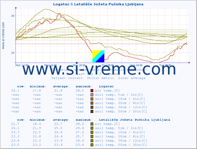  :: Logatec & Letališče Jožeta Pučnika Ljubljana :: air temp. | humi- dity | wind dir. | wind speed | wind gusts | air pressure | precipi- tation | sun strength | soil temp. 5cm / 2in | soil temp. 10cm / 4in | soil temp. 20cm / 8in | soil temp. 30cm / 12in | soil temp. 50cm / 20in :: last day / 5 minutes.