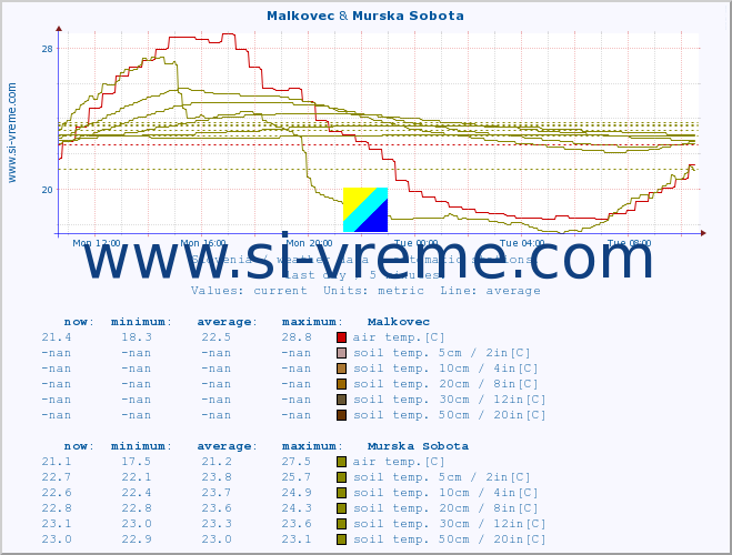  :: Malkovec & Murska Sobota :: air temp. | humi- dity | wind dir. | wind speed | wind gusts | air pressure | precipi- tation | sun strength | soil temp. 5cm / 2in | soil temp. 10cm / 4in | soil temp. 20cm / 8in | soil temp. 30cm / 12in | soil temp. 50cm / 20in :: last day / 5 minutes.