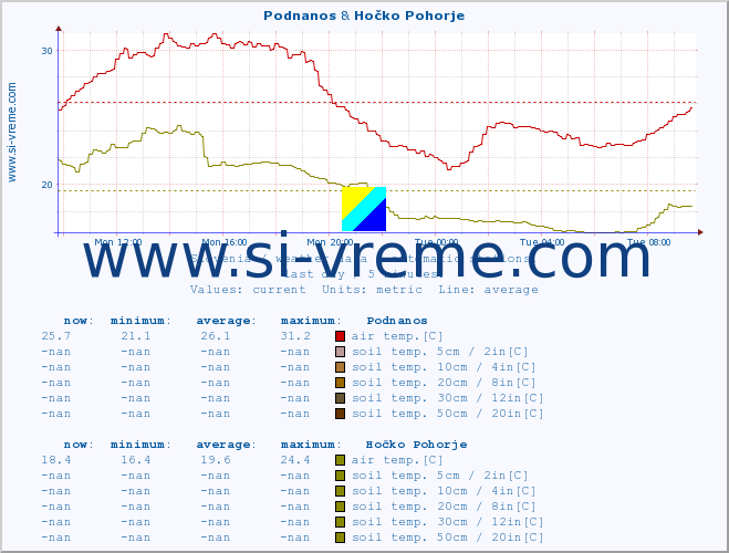  :: Podnanos & Hočko Pohorje :: air temp. | humi- dity | wind dir. | wind speed | wind gusts | air pressure | precipi- tation | sun strength | soil temp. 5cm / 2in | soil temp. 10cm / 4in | soil temp. 20cm / 8in | soil temp. 30cm / 12in | soil temp. 50cm / 20in :: last day / 5 minutes.