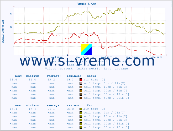  :: Rogla & Krn :: air temp. | humi- dity | wind dir. | wind speed | wind gusts | air pressure | precipi- tation | sun strength | soil temp. 5cm / 2in | soil temp. 10cm / 4in | soil temp. 20cm / 8in | soil temp. 30cm / 12in | soil temp. 50cm / 20in :: last day / 5 minutes.