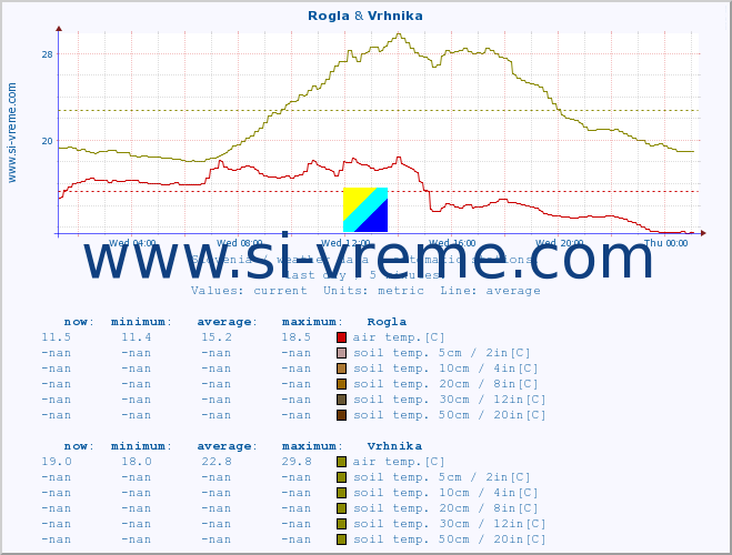  :: Rogla & Vrhnika :: air temp. | humi- dity | wind dir. | wind speed | wind gusts | air pressure | precipi- tation | sun strength | soil temp. 5cm / 2in | soil temp. 10cm / 4in | soil temp. 20cm / 8in | soil temp. 30cm / 12in | soil temp. 50cm / 20in :: last day / 5 minutes.