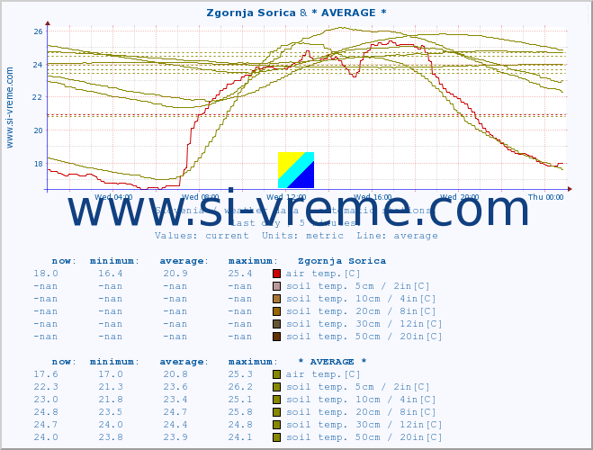  :: Zgornja Sorica & * AVERAGE * :: air temp. | humi- dity | wind dir. | wind speed | wind gusts | air pressure | precipi- tation | sun strength | soil temp. 5cm / 2in | soil temp. 10cm / 4in | soil temp. 20cm / 8in | soil temp. 30cm / 12in | soil temp. 50cm / 20in :: last day / 5 minutes.