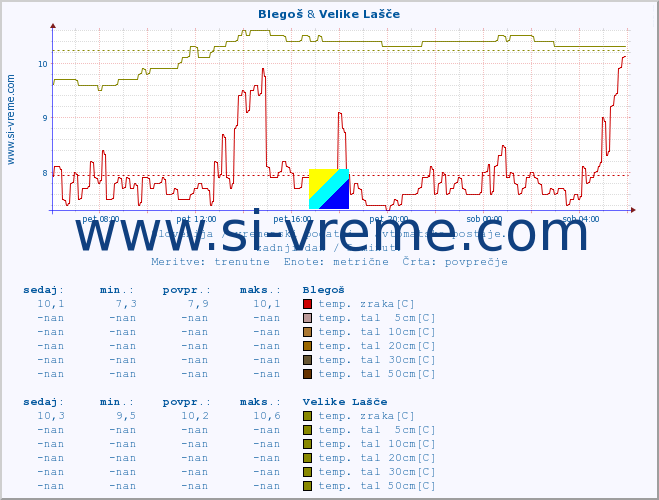 POVPREČJE :: Blegoš & Velike Lašče :: temp. zraka | vlaga | smer vetra | hitrost vetra | sunki vetra | tlak | padavine | sonce | temp. tal  5cm | temp. tal 10cm | temp. tal 20cm | temp. tal 30cm | temp. tal 50cm :: zadnji dan / 5 minut.