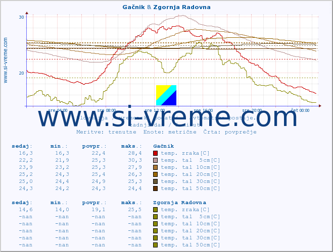 POVPREČJE :: Gačnik & Zgornja Radovna :: temp. zraka | vlaga | smer vetra | hitrost vetra | sunki vetra | tlak | padavine | sonce | temp. tal  5cm | temp. tal 10cm | temp. tal 20cm | temp. tal 30cm | temp. tal 50cm :: zadnji dan / 5 minut.