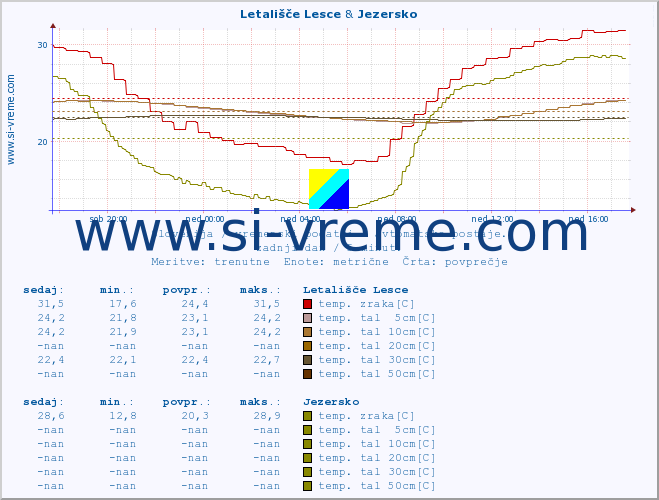 POVPREČJE :: Letališče Lesce & Jezersko :: temp. zraka | vlaga | smer vetra | hitrost vetra | sunki vetra | tlak | padavine | sonce | temp. tal  5cm | temp. tal 10cm | temp. tal 20cm | temp. tal 30cm | temp. tal 50cm :: zadnji dan / 5 minut.