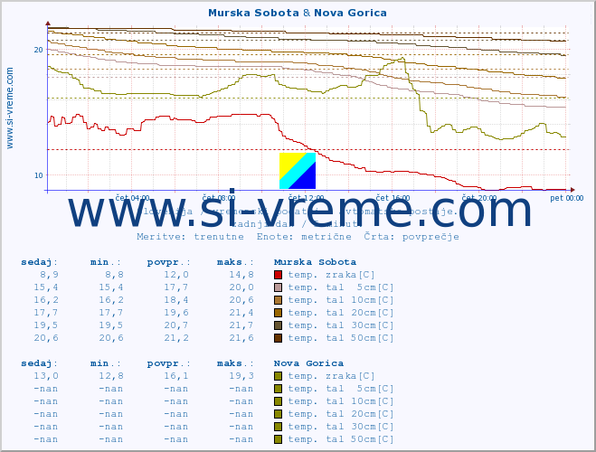 POVPREČJE :: Murska Sobota & Nova Gorica :: temp. zraka | vlaga | smer vetra | hitrost vetra | sunki vetra | tlak | padavine | sonce | temp. tal  5cm | temp. tal 10cm | temp. tal 20cm | temp. tal 30cm | temp. tal 50cm :: zadnji dan / 5 minut.