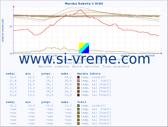 POVPREČJE :: Murska Sobota & Vršič :: temp. zraka | vlaga | smer vetra | hitrost vetra | sunki vetra | tlak | padavine | sonce | temp. tal  5cm | temp. tal 10cm | temp. tal 20cm | temp. tal 30cm | temp. tal 50cm :: zadnji dan / 5 minut.
