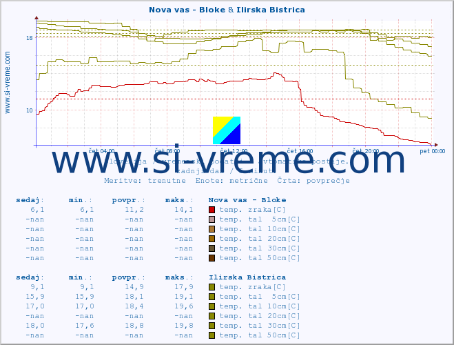 POVPREČJE :: Nova vas - Bloke & Ilirska Bistrica :: temp. zraka | vlaga | smer vetra | hitrost vetra | sunki vetra | tlak | padavine | sonce | temp. tal  5cm | temp. tal 10cm | temp. tal 20cm | temp. tal 30cm | temp. tal 50cm :: zadnji dan / 5 minut.