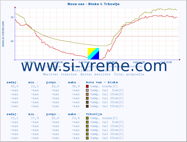 POVPREČJE :: Nova vas - Bloke & Trbovlje :: temp. zraka | vlaga | smer vetra | hitrost vetra | sunki vetra | tlak | padavine | sonce | temp. tal  5cm | temp. tal 10cm | temp. tal 20cm | temp. tal 30cm | temp. tal 50cm :: zadnji dan / 5 minut.