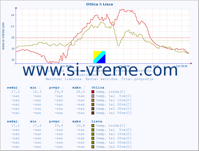 POVPREČJE :: Otlica & Lisca :: temp. zraka | vlaga | smer vetra | hitrost vetra | sunki vetra | tlak | padavine | sonce | temp. tal  5cm | temp. tal 10cm | temp. tal 20cm | temp. tal 30cm | temp. tal 50cm :: zadnji dan / 5 minut.