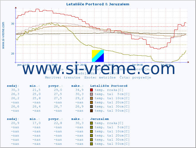 POVPREČJE :: Letališče Portorož & Jeruzalem :: temp. zraka | vlaga | smer vetra | hitrost vetra | sunki vetra | tlak | padavine | sonce | temp. tal  5cm | temp. tal 10cm | temp. tal 20cm | temp. tal 30cm | temp. tal 50cm :: zadnji dan / 5 minut.