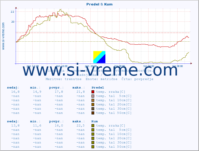 POVPREČJE :: Predel & Kum :: temp. zraka | vlaga | smer vetra | hitrost vetra | sunki vetra | tlak | padavine | sonce | temp. tal  5cm | temp. tal 10cm | temp. tal 20cm | temp. tal 30cm | temp. tal 50cm :: zadnji dan / 5 minut.