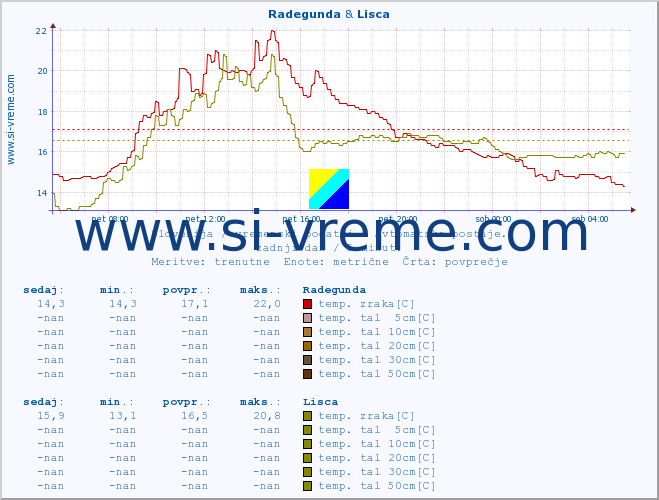 POVPREČJE :: Radegunda & Lisca :: temp. zraka | vlaga | smer vetra | hitrost vetra | sunki vetra | tlak | padavine | sonce | temp. tal  5cm | temp. tal 10cm | temp. tal 20cm | temp. tal 30cm | temp. tal 50cm :: zadnji dan / 5 minut.