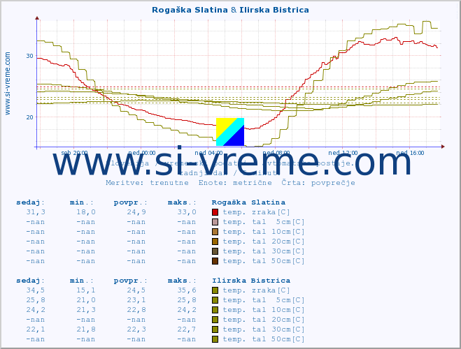 POVPREČJE :: Rogaška Slatina & Ilirska Bistrica :: temp. zraka | vlaga | smer vetra | hitrost vetra | sunki vetra | tlak | padavine | sonce | temp. tal  5cm | temp. tal 10cm | temp. tal 20cm | temp. tal 30cm | temp. tal 50cm :: zadnji dan / 5 minut.