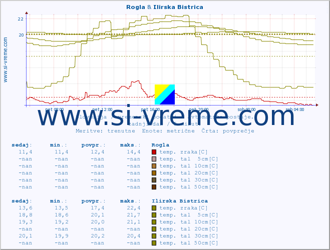 POVPREČJE :: Rogla & Ilirska Bistrica :: temp. zraka | vlaga | smer vetra | hitrost vetra | sunki vetra | tlak | padavine | sonce | temp. tal  5cm | temp. tal 10cm | temp. tal 20cm | temp. tal 30cm | temp. tal 50cm :: zadnji dan / 5 minut.