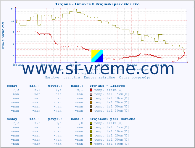 POVPREČJE :: Trojane - Limovce & Krajinski park Goričko :: temp. zraka | vlaga | smer vetra | hitrost vetra | sunki vetra | tlak | padavine | sonce | temp. tal  5cm | temp. tal 10cm | temp. tal 20cm | temp. tal 30cm | temp. tal 50cm :: zadnji dan / 5 minut.