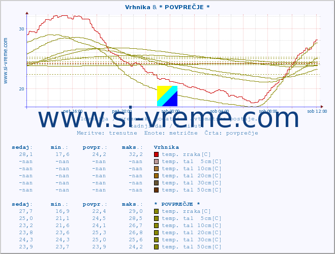 POVPREČJE :: Vrhnika & * POVPREČJE * :: temp. zraka | vlaga | smer vetra | hitrost vetra | sunki vetra | tlak | padavine | sonce | temp. tal  5cm | temp. tal 10cm | temp. tal 20cm | temp. tal 30cm | temp. tal 50cm :: zadnji dan / 5 minut.