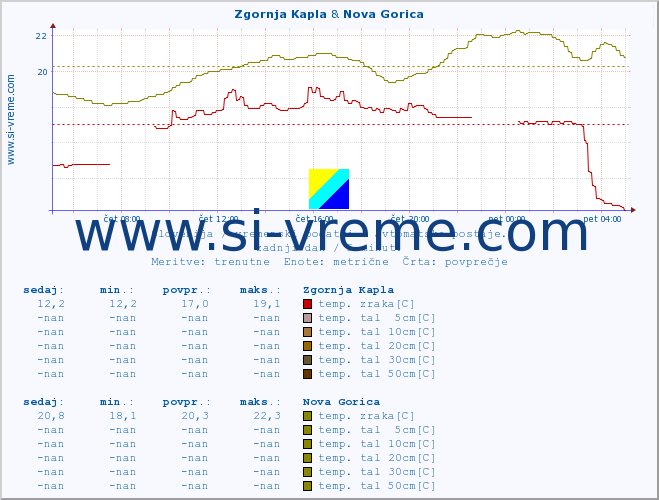 POVPREČJE :: Zgornja Kapla & Nova Gorica :: temp. zraka | vlaga | smer vetra | hitrost vetra | sunki vetra | tlak | padavine | sonce | temp. tal  5cm | temp. tal 10cm | temp. tal 20cm | temp. tal 30cm | temp. tal 50cm :: zadnji dan / 5 minut.