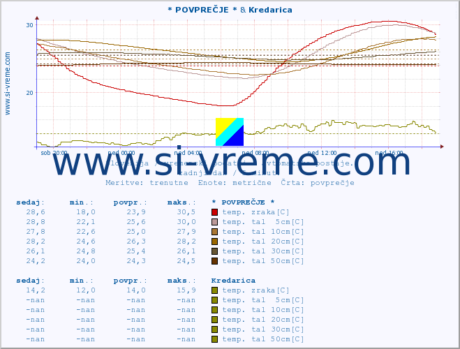 POVPREČJE :: * POVPREČJE * & Kredarica :: temp. zraka | vlaga | smer vetra | hitrost vetra | sunki vetra | tlak | padavine | sonce | temp. tal  5cm | temp. tal 10cm | temp. tal 20cm | temp. tal 30cm | temp. tal 50cm :: zadnji dan / 5 minut.