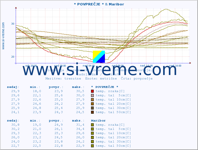 POVPREČJE :: * POVPREČJE * & Maribor :: temp. zraka | vlaga | smer vetra | hitrost vetra | sunki vetra | tlak | padavine | sonce | temp. tal  5cm | temp. tal 10cm | temp. tal 20cm | temp. tal 30cm | temp. tal 50cm :: zadnji dan / 5 minut.