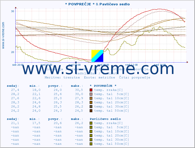 POVPREČJE :: * POVPREČJE * & Pavličevo sedlo :: temp. zraka | vlaga | smer vetra | hitrost vetra | sunki vetra | tlak | padavine | sonce | temp. tal  5cm | temp. tal 10cm | temp. tal 20cm | temp. tal 30cm | temp. tal 50cm :: zadnji dan / 5 minut.