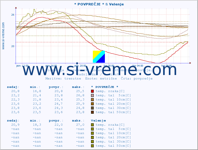 POVPREČJE :: * POVPREČJE * & Velenje :: temp. zraka | vlaga | smer vetra | hitrost vetra | sunki vetra | tlak | padavine | sonce | temp. tal  5cm | temp. tal 10cm | temp. tal 20cm | temp. tal 30cm | temp. tal 50cm :: zadnji dan / 5 minut.