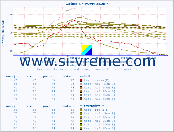 POVPREČJE :: Gačnik & * POVPREČJE * :: temp. zraka | vlaga | smer vetra | hitrost vetra | sunki vetra | tlak | padavine | sonce | temp. tal  5cm | temp. tal 10cm | temp. tal 20cm | temp. tal 30cm | temp. tal 50cm :: zadnji dan / 5 minut.