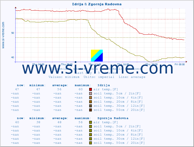  :: Idrija & Zgornja Radovna :: air temp. | humi- dity | wind dir. | wind speed | wind gusts | air pressure | precipi- tation | sun strength | soil temp. 5cm / 2in | soil temp. 10cm / 4in | soil temp. 20cm / 8in | soil temp. 30cm / 12in | soil temp. 50cm / 20in :: last day / 5 minutes.