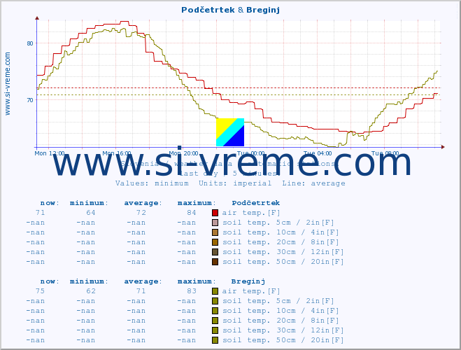  :: Podčetrtek & Breginj :: air temp. | humi- dity | wind dir. | wind speed | wind gusts | air pressure | precipi- tation | sun strength | soil temp. 5cm / 2in | soil temp. 10cm / 4in | soil temp. 20cm / 8in | soil temp. 30cm / 12in | soil temp. 50cm / 20in :: last day / 5 minutes.