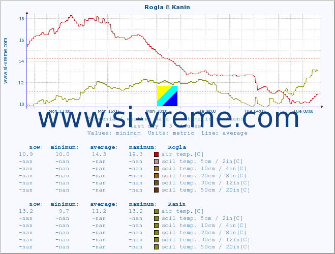  :: Rogla & Kanin :: air temp. | humi- dity | wind dir. | wind speed | wind gusts | air pressure | precipi- tation | sun strength | soil temp. 5cm / 2in | soil temp. 10cm / 4in | soil temp. 20cm / 8in | soil temp. 30cm / 12in | soil temp. 50cm / 20in :: last day / 5 minutes.