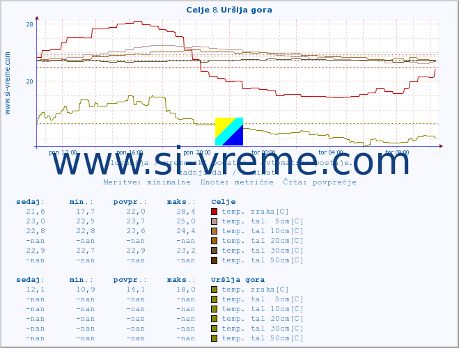 POVPREČJE :: Celje & Uršlja gora :: temp. zraka | vlaga | smer vetra | hitrost vetra | sunki vetra | tlak | padavine | sonce | temp. tal  5cm | temp. tal 10cm | temp. tal 20cm | temp. tal 30cm | temp. tal 50cm :: zadnji dan / 5 minut.
