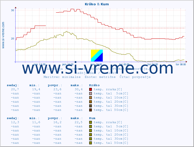 POVPREČJE :: Krško & Kum :: temp. zraka | vlaga | smer vetra | hitrost vetra | sunki vetra | tlak | padavine | sonce | temp. tal  5cm | temp. tal 10cm | temp. tal 20cm | temp. tal 30cm | temp. tal 50cm :: zadnji dan / 5 minut.