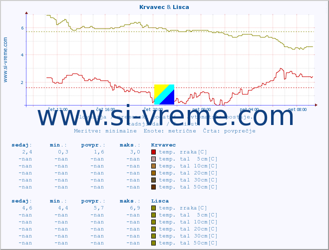 POVPREČJE :: Krvavec & Lisca :: temp. zraka | vlaga | smer vetra | hitrost vetra | sunki vetra | tlak | padavine | sonce | temp. tal  5cm | temp. tal 10cm | temp. tal 20cm | temp. tal 30cm | temp. tal 50cm :: zadnji dan / 5 minut.