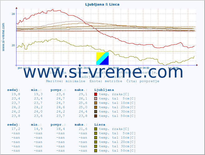 POVPREČJE :: Ljubljana & Lisca :: temp. zraka | vlaga | smer vetra | hitrost vetra | sunki vetra | tlak | padavine | sonce | temp. tal  5cm | temp. tal 10cm | temp. tal 20cm | temp. tal 30cm | temp. tal 50cm :: zadnji dan / 5 minut.