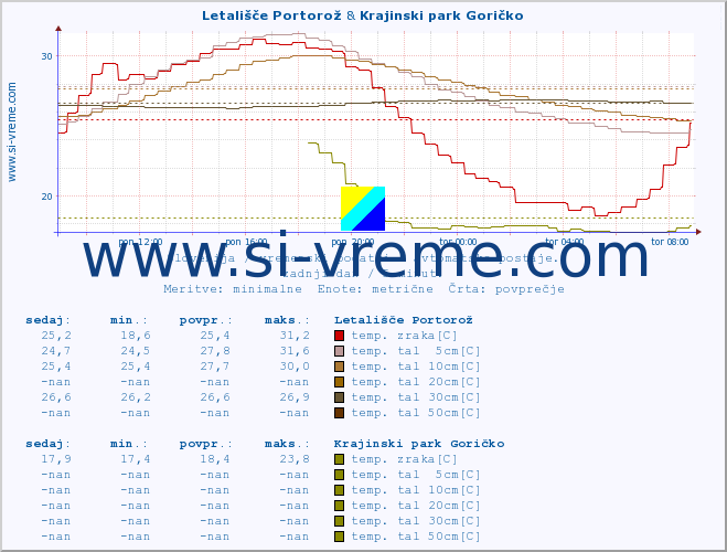 POVPREČJE :: Letališče Portorož & Krajinski park Goričko :: temp. zraka | vlaga | smer vetra | hitrost vetra | sunki vetra | tlak | padavine | sonce | temp. tal  5cm | temp. tal 10cm | temp. tal 20cm | temp. tal 30cm | temp. tal 50cm :: zadnji dan / 5 minut.