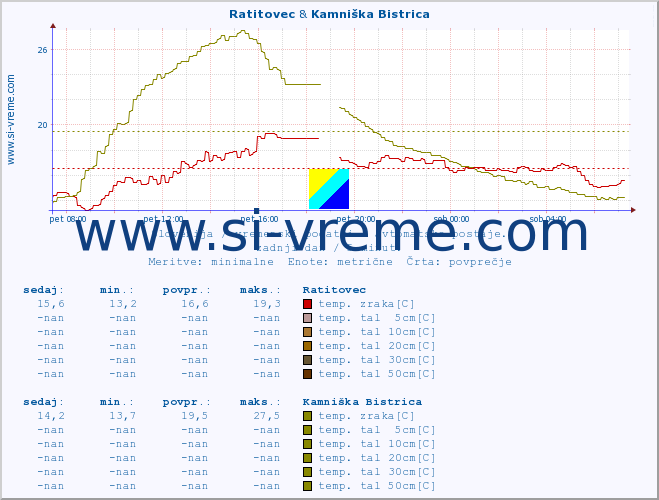 POVPREČJE :: Ratitovec & Kamniška Bistrica :: temp. zraka | vlaga | smer vetra | hitrost vetra | sunki vetra | tlak | padavine | sonce | temp. tal  5cm | temp. tal 10cm | temp. tal 20cm | temp. tal 30cm | temp. tal 50cm :: zadnji dan / 5 minut.