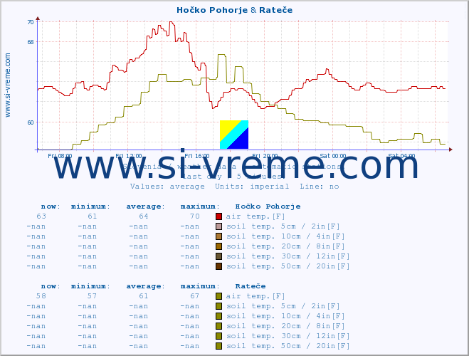  :: Hočko Pohorje & Rateče :: air temp. | humi- dity | wind dir. | wind speed | wind gusts | air pressure | precipi- tation | sun strength | soil temp. 5cm / 2in | soil temp. 10cm / 4in | soil temp. 20cm / 8in | soil temp. 30cm / 12in | soil temp. 50cm / 20in :: last day / 5 minutes.