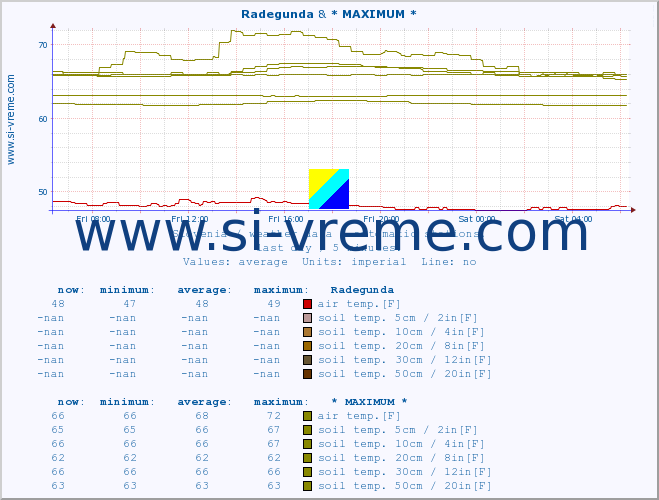  :: Radegunda & * MAXIMUM * :: air temp. | humi- dity | wind dir. | wind speed | wind gusts | air pressure | precipi- tation | sun strength | soil temp. 5cm / 2in | soil temp. 10cm / 4in | soil temp. 20cm / 8in | soil temp. 30cm / 12in | soil temp. 50cm / 20in :: last day / 5 minutes.