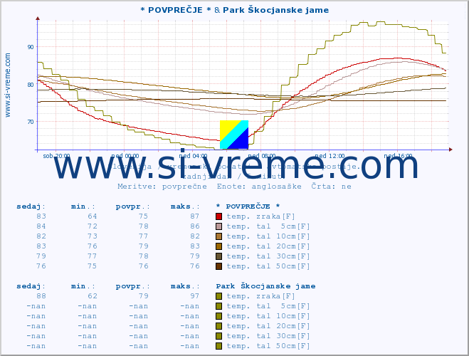 POVPREČJE :: * POVPREČJE * & Park Škocjanske jame :: temp. zraka | vlaga | smer vetra | hitrost vetra | sunki vetra | tlak | padavine | sonce | temp. tal  5cm | temp. tal 10cm | temp. tal 20cm | temp. tal 30cm | temp. tal 50cm :: zadnji dan / 5 minut.