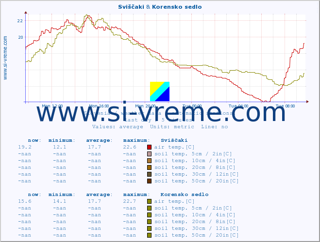  :: Sviščaki & Korensko sedlo :: air temp. | humi- dity | wind dir. | wind speed | wind gusts | air pressure | precipi- tation | sun strength | soil temp. 5cm / 2in | soil temp. 10cm / 4in | soil temp. 20cm / 8in | soil temp. 30cm / 12in | soil temp. 50cm / 20in :: last day / 5 minutes.