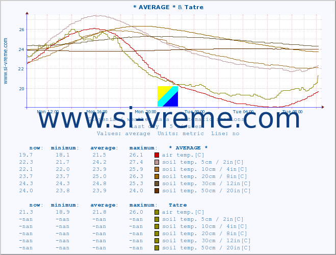  :: * AVERAGE * & Tatre :: air temp. | humi- dity | wind dir. | wind speed | wind gusts | air pressure | precipi- tation | sun strength | soil temp. 5cm / 2in | soil temp. 10cm / 4in | soil temp. 20cm / 8in | soil temp. 30cm / 12in | soil temp. 50cm / 20in :: last day / 5 minutes.